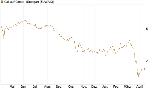 Call auf Cintas [Société Générale Effekten GmbH] Chart