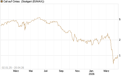 Call auf Cintas [Société Générale Effekten GmbH] Chart