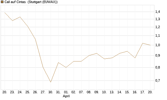 Call auf Cintas [Société Générale Effekten GmbH] Chart