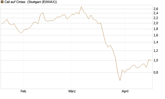 Call auf Cintas [Société Générale Effekten GmbH] Chart