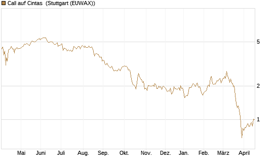 Call auf Cintas [Société Générale Effekten GmbH] Chart