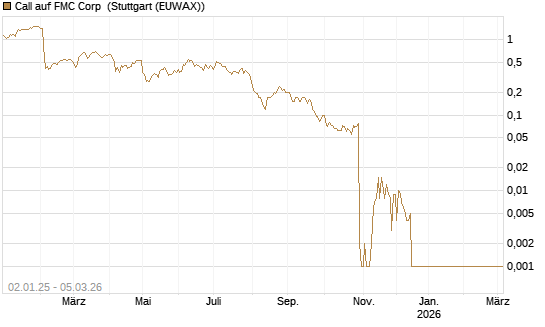 Call auf FMC Corp [Société Générale Effekten GmbH] Chart
