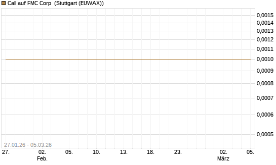 Call auf FMC Corp [Société Générale Effekten GmbH] Chart