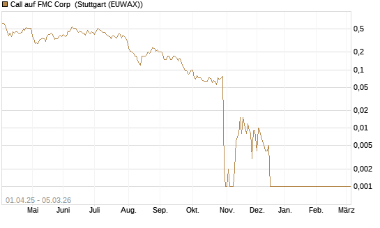 Call auf FMC Corp [Société Générale Effekten GmbH] Chart