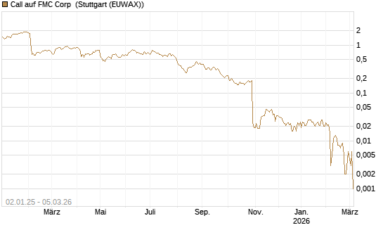 Call auf FMC Corp [Société Générale Effekten GmbH] Chart