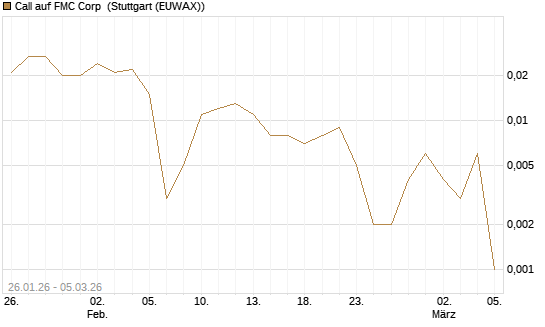 Call auf FMC Corp [Société Générale Effekten GmbH] Chart