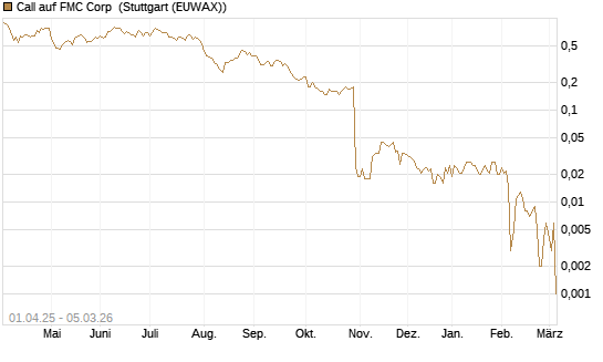 Call auf FMC Corp [Société Générale Effekten GmbH] Chart