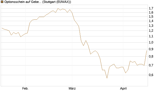 Optionsschein auf Geberit [Goldman Sachs Bank Europe SE] Chart