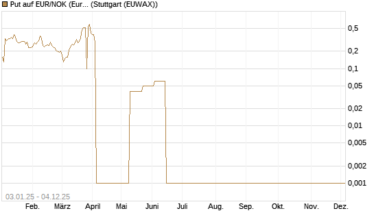 Put auf EUR/NOK (Euro / Norwegische Kronen) [BNP Paribas Emissions- und Handelsges.] Chart