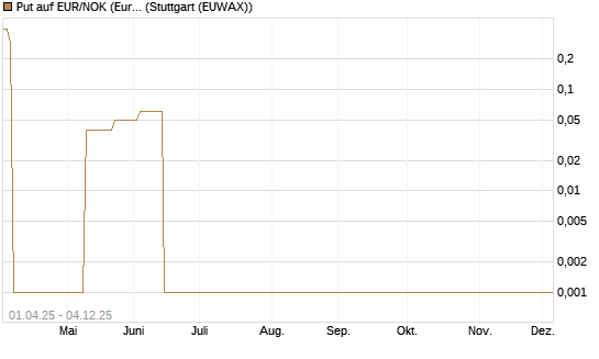 Put auf EUR/NOK (Euro / Norwegische Kronen) [BNP Paribas Emissions- und Handelsges.] Chart