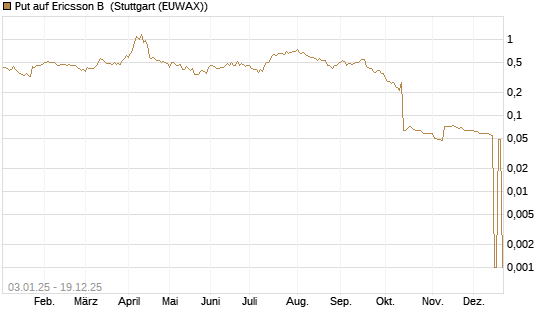 Put auf Ericsson B [Morgan Stanley & Co. Int. plc] Chart