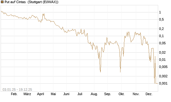 Put auf Cintas [Société Générale Effekten GmbH] Chart