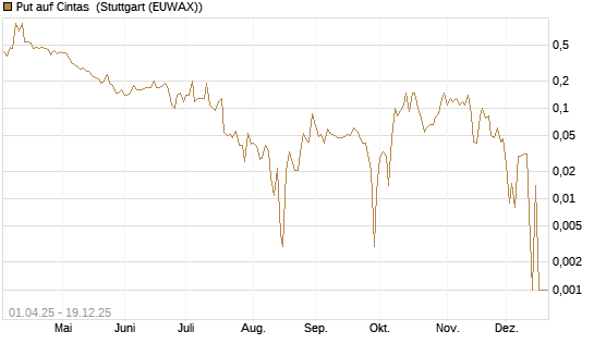 Put auf Cintas [Société Générale Effekten GmbH] Chart