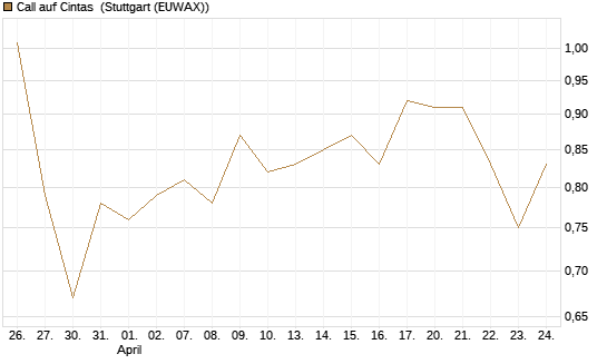 Call auf Cintas [Société Générale Effekten GmbH] Chart