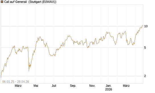Call auf Generali [UniCredit Bank GmbH] Chart