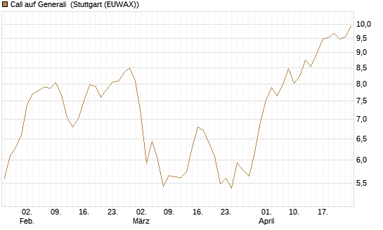 Call auf Generali [UniCredit Bank GmbH] Chart