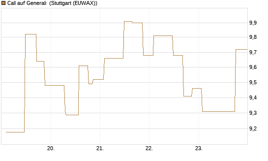 Call auf Generali [UniCredit Bank GmbH] Chart