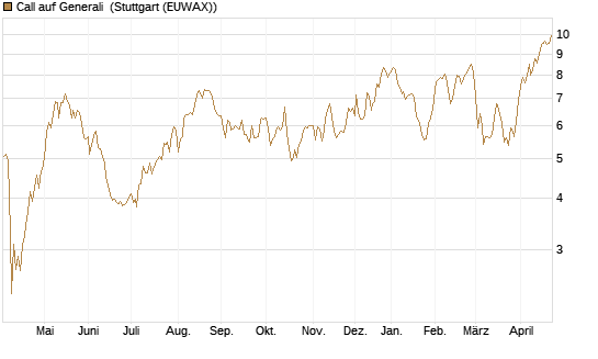 Call auf Generali [UniCredit Bank GmbH] Chart