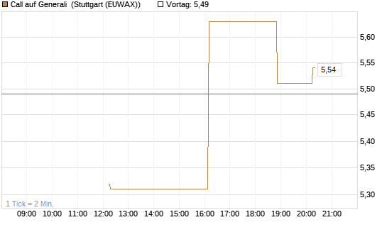 Call auf Generali [UniCredit Bank GmbH] Chart