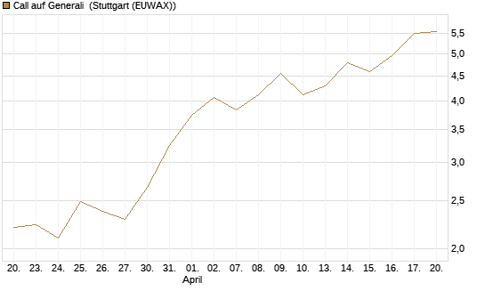 Call auf Generali [UniCredit Bank GmbH] Chart