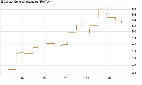 Call auf Generali [UniCredit Bank GmbH] Chart