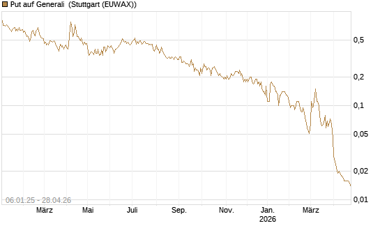 Put auf Generali [UniCredit Bank GmbH] Chart