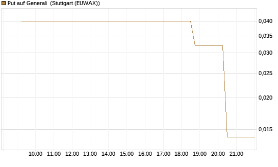 Put auf Generali [UniCredit Bank GmbH] Chart