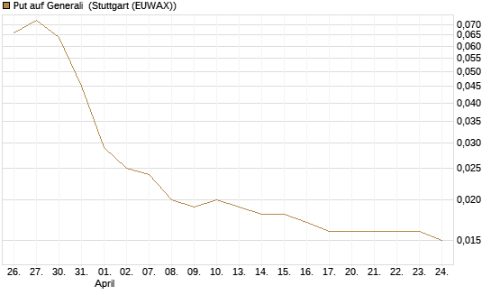 Put auf Generali [UniCredit Bank GmbH] Chart
