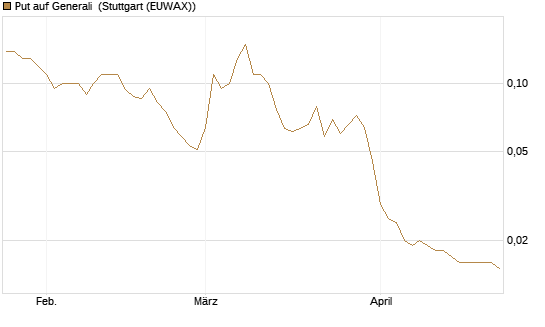 Put auf Generali [UniCredit Bank GmbH] Chart