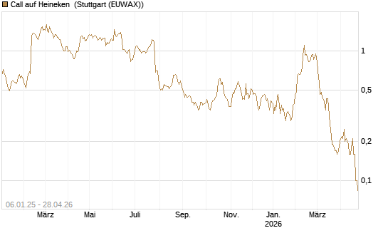 Call auf Heineken [UniCredit Bank GmbH] Chart