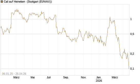 Call auf Heineken [UniCredit Bank GmbH] Chart