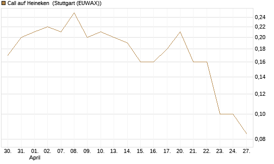 Call auf Heineken [UniCredit Bank GmbH] Chart