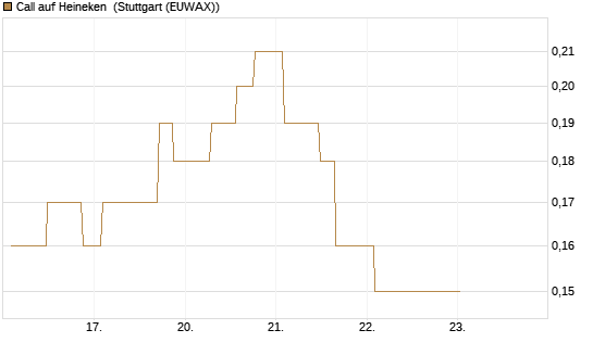 Call auf Heineken [UniCredit Bank GmbH] Chart