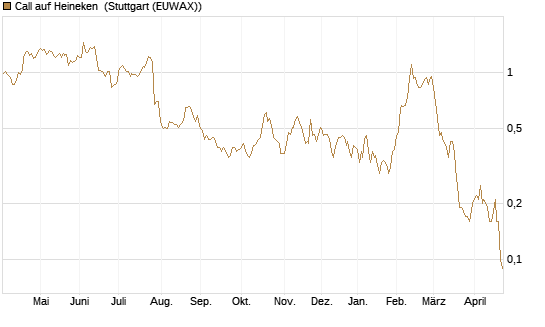 Call auf Heineken [UniCredit Bank GmbH] Chart