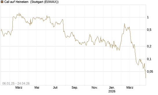 Call auf Heineken [UniCredit Bank GmbH] Chart