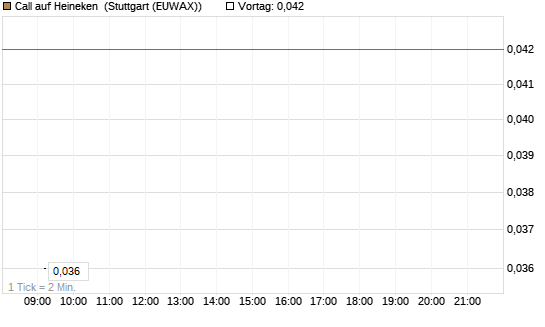 Call auf Heineken [UniCredit Bank GmbH] Chart