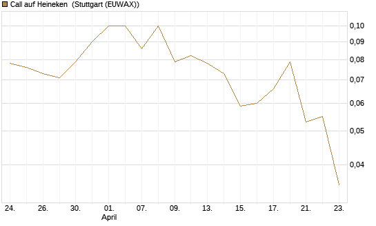 Call auf Heineken [UniCredit Bank GmbH] Chart