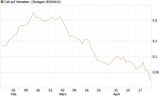Call auf Heineken [UniCredit Bank GmbH] Chart