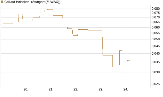 Call auf Heineken [UniCredit Bank GmbH] Chart