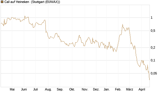 Call auf Heineken [UniCredit Bank GmbH] Chart