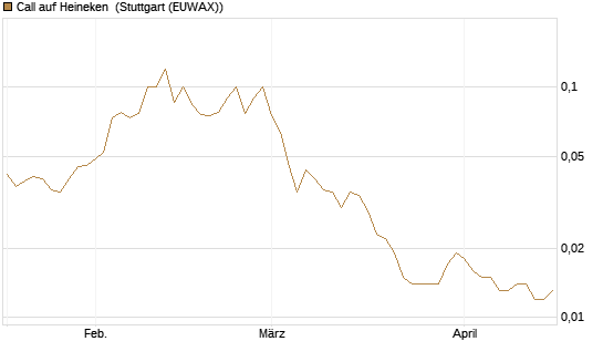 Call auf Heineken [UniCredit Bank GmbH] Chart