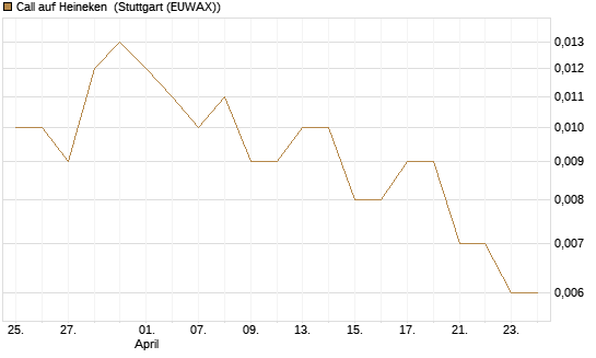 Call auf Heineken [UniCredit Bank GmbH] Chart