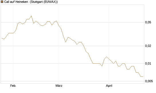 Call auf Heineken [UniCredit Bank GmbH] Chart