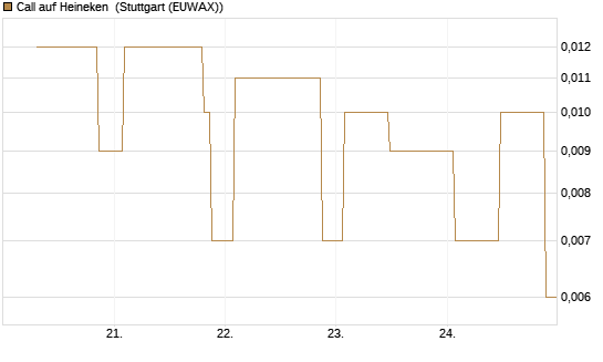 Call auf Heineken [UniCredit Bank GmbH] Chart
