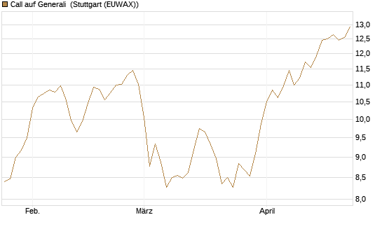 Call auf Generali [UniCredit Bank GmbH] Chart