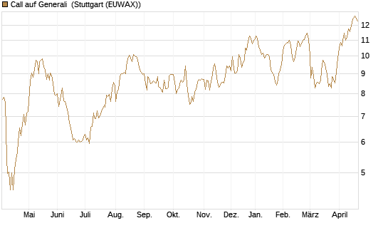 Call auf Generali [UniCredit Bank GmbH] Chart