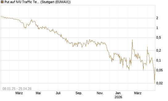 Put auf IVU Traffic Techn. [DZ BANK AG] Chart