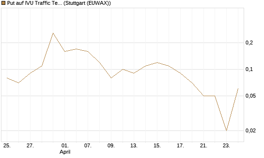 Put auf IVU Traffic Techn. [DZ BANK AG] Chart