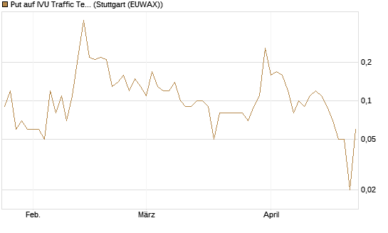 Put auf IVU Traffic Techn. [DZ BANK AG] Chart