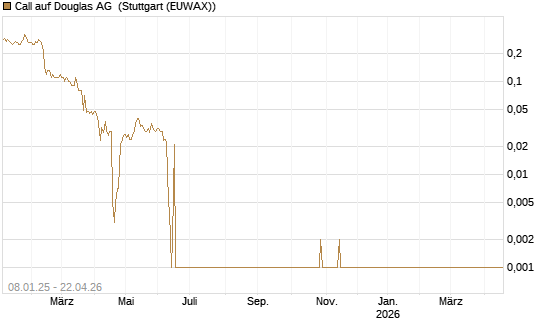 Call auf Douglas AG [DZ BANK AG] Chart